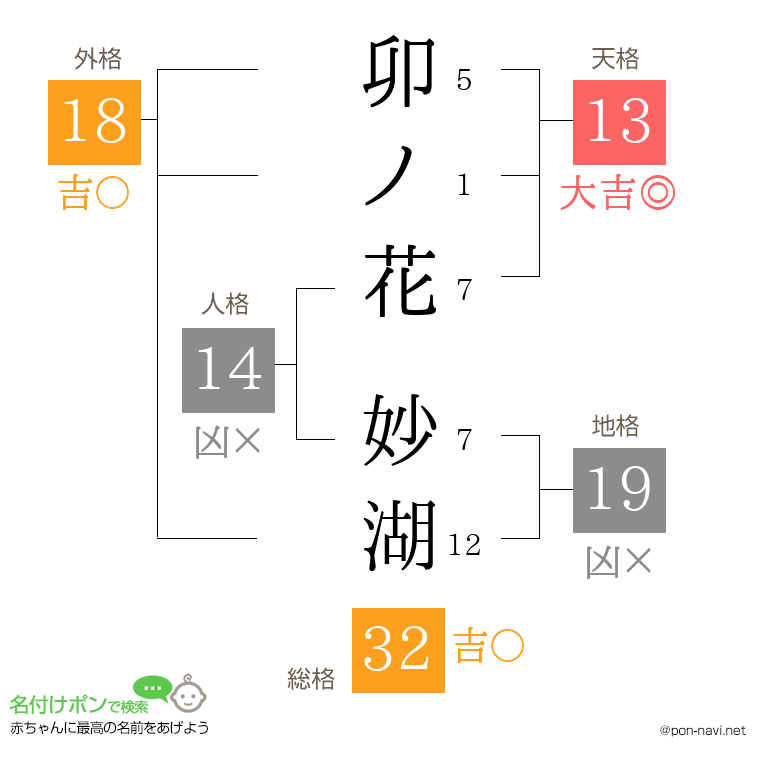 卯ノ花 妙湖さんの姓名判断結果