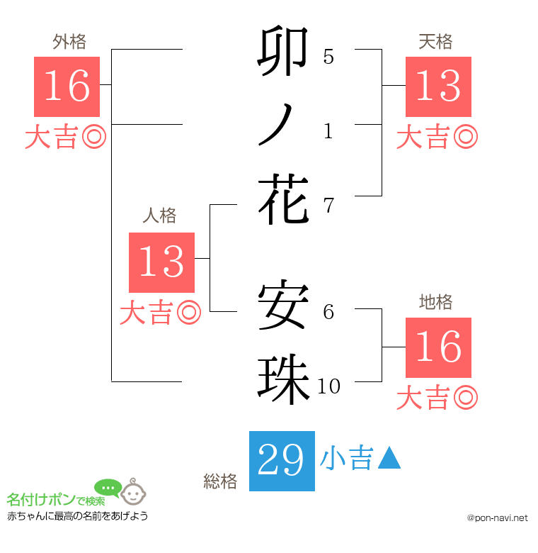 卯ノ花 安珠さんの姓名判断結果