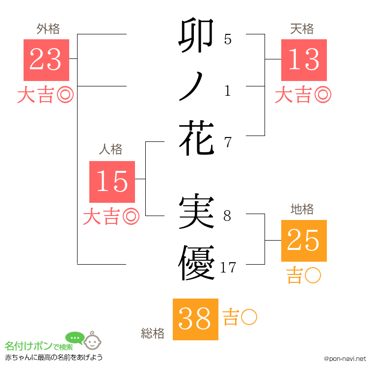 卯ノ花 実優さんの姓名判断結果