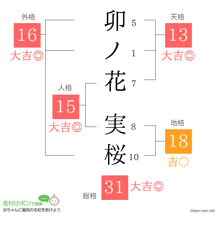 卯ノ花 実桜さんの姓名判断結果
