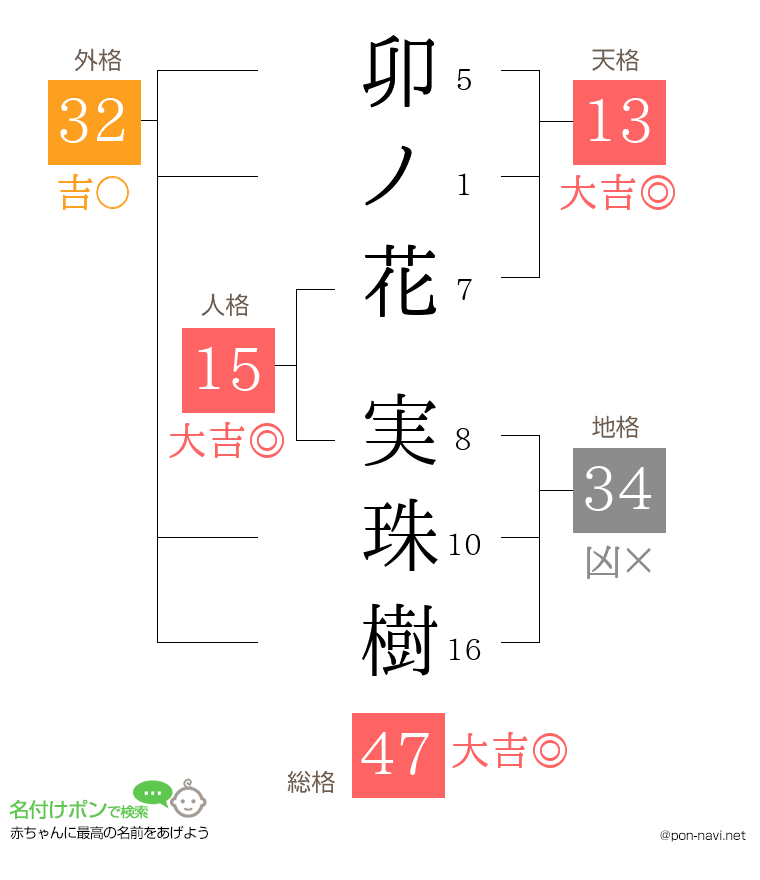 卯ノ花 実珠樹さんの姓名判断結果