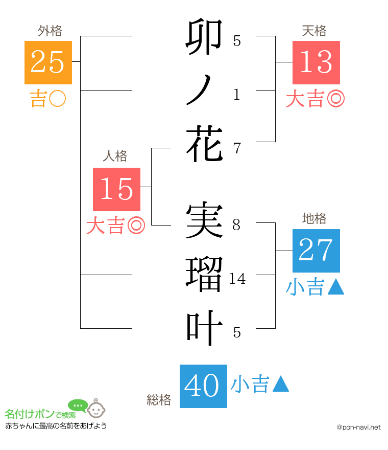 卯ノ花 実瑠叶さんの姓名判断結果