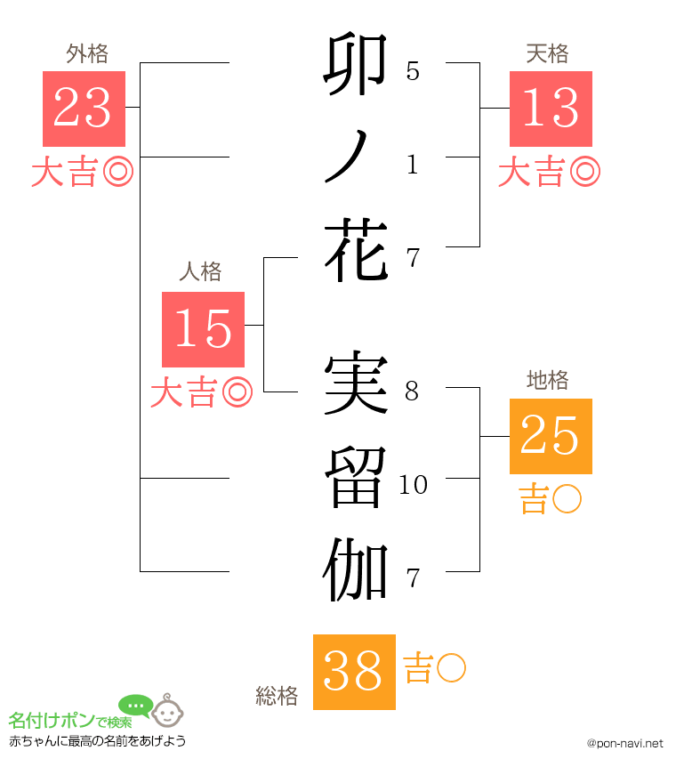卯ノ花 実留伽さんの姓名判断結果