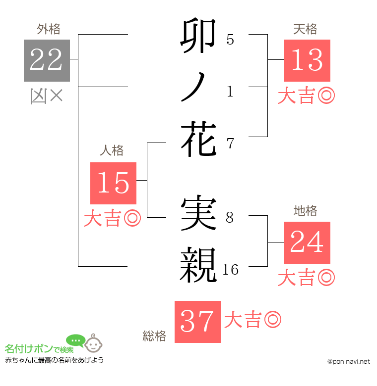 卯ノ花 実親さんの姓名判断結果
