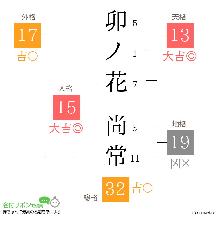 卯ノ花 尚常さんの姓名判断結果