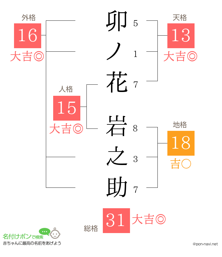 卯ノ花 岩之助さんの姓名判断結果