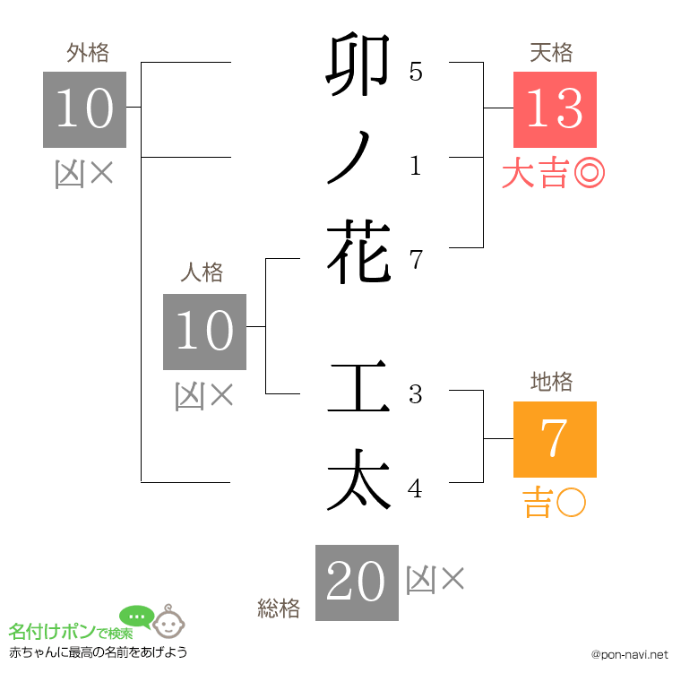 卯ノ花 工太さんの姓名判断結果