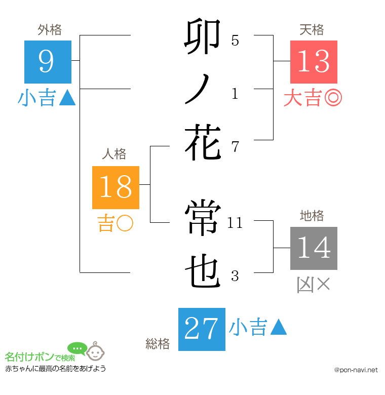 卯ノ花 常也さんの姓名判断結果