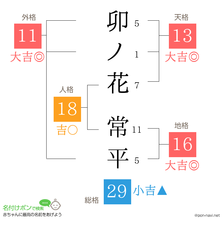 卯ノ花 常平さんの姓名判断結果