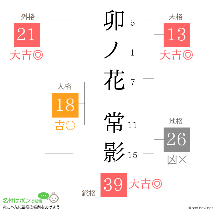 卯ノ花 常影さんの姓名判断結果