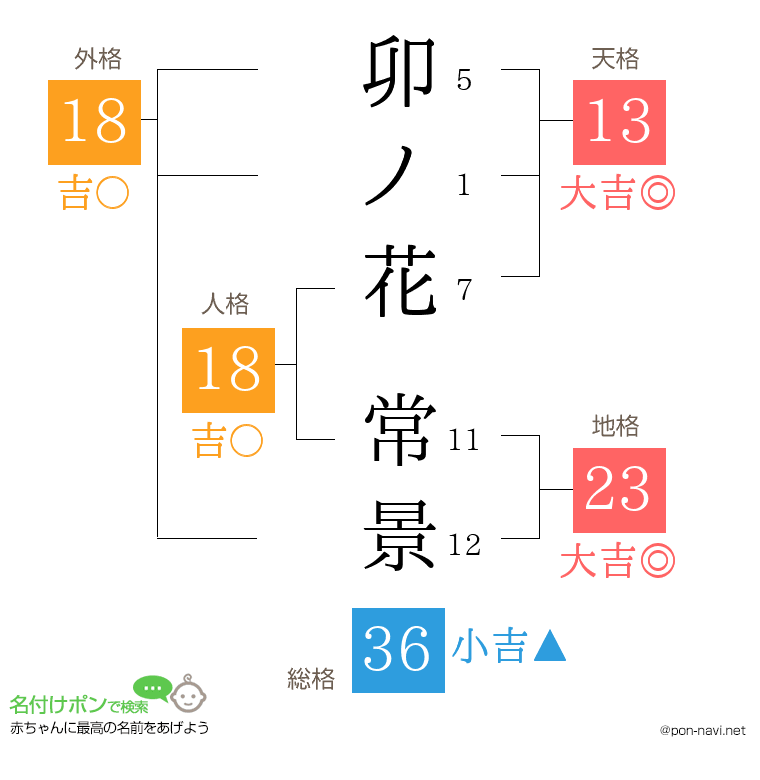 卯ノ花 常景さんの姓名判断結果