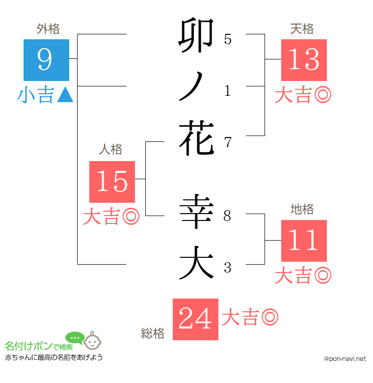 卯ノ花 幸大さんの姓名判断結果