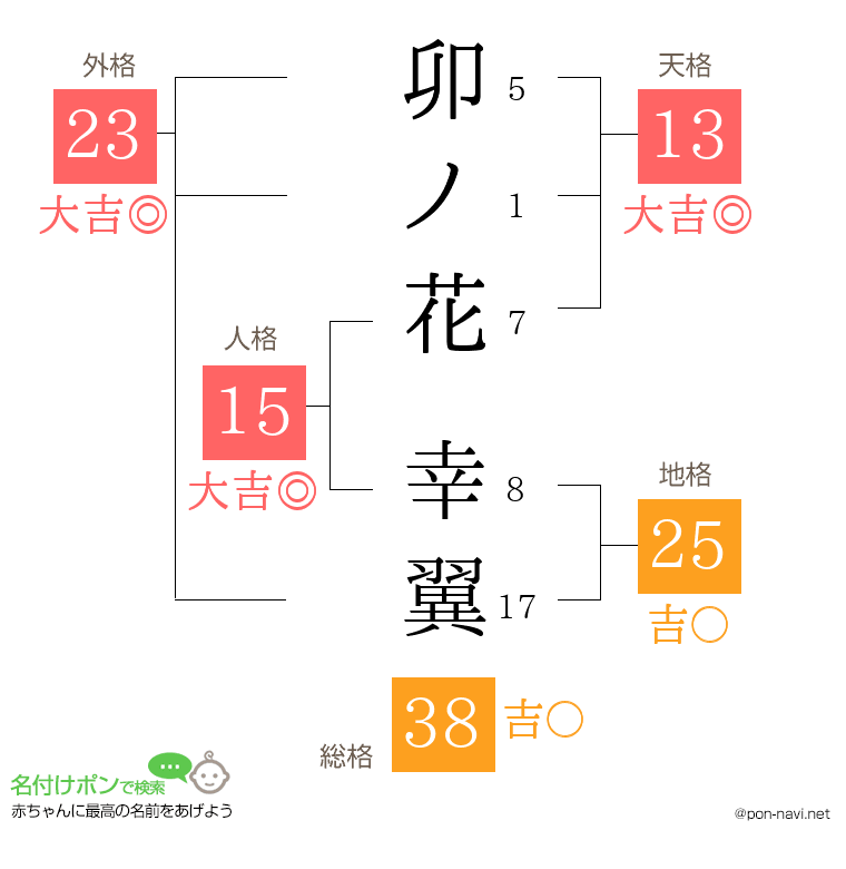 卯ノ花 幸翼さんの姓名判断結果