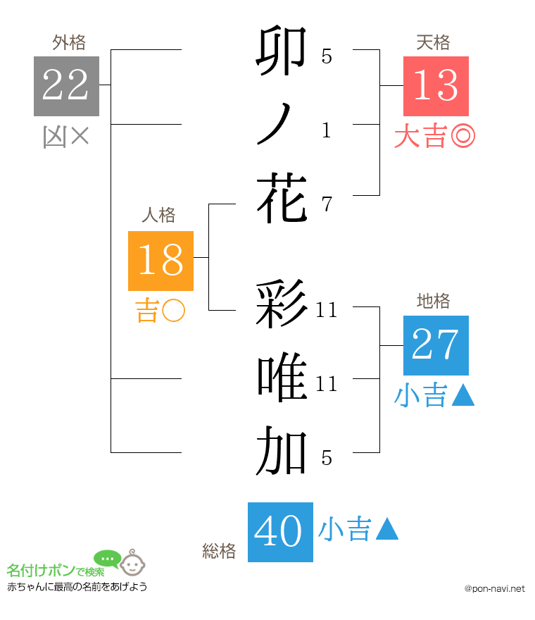 卯ノ花 彩唯加さんの姓名判断結果