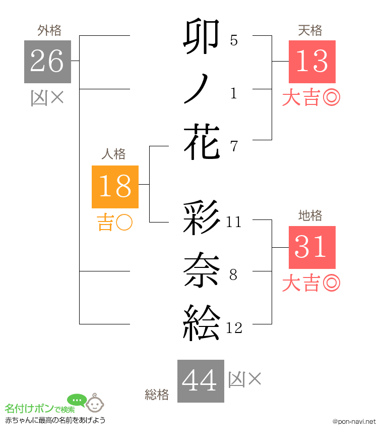 卯ノ花 彩奈絵さんの姓名判断結果