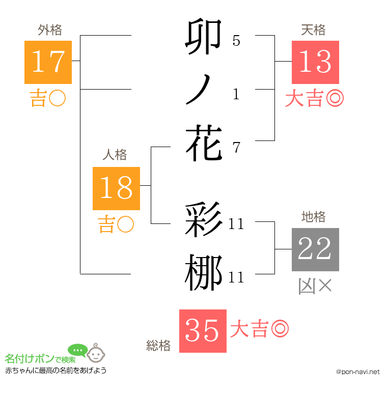 卯ノ花 彩梛さんの姓名判断結果