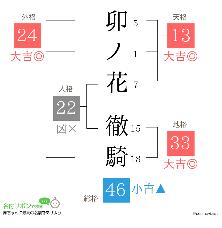 卯ノ花 徹騎さんの姓名判断結果
