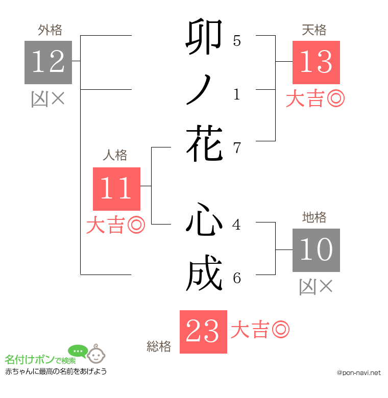 卯ノ花 心成さんの姓名判断結果