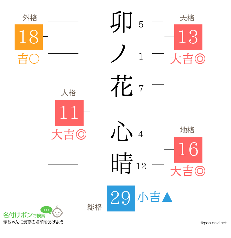 卯ノ花 心晴さんの姓名判断結果