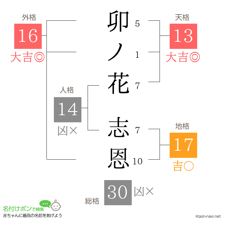 卯ノ花 志恩さんの姓名判断結果