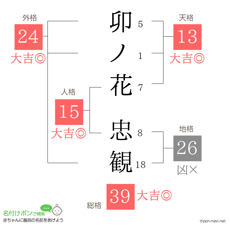 卯ノ花 忠観さんの姓名判断結果