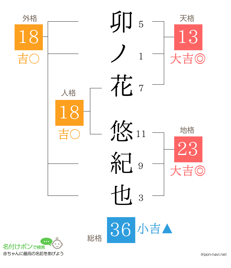 卯ノ花 悠紀也さんの姓名判断結果