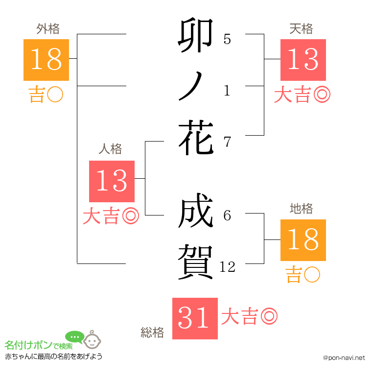 卯ノ花 成賀さんの姓名判断結果