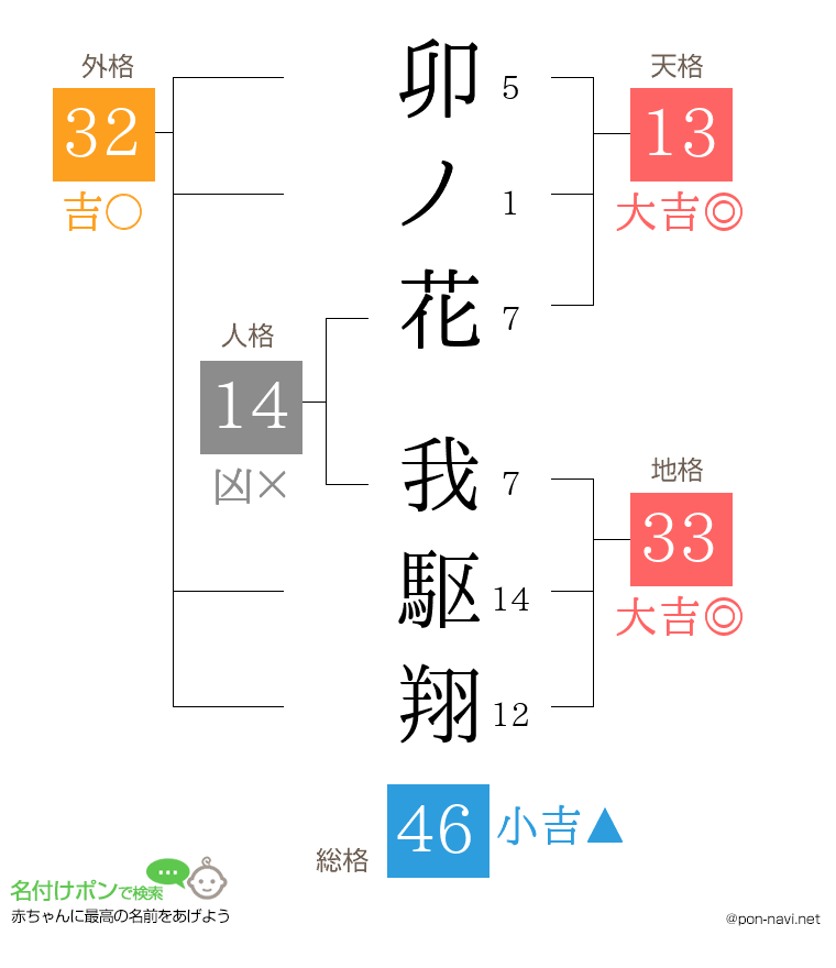 卯ノ花 我駆翔さんの姓名判断結果