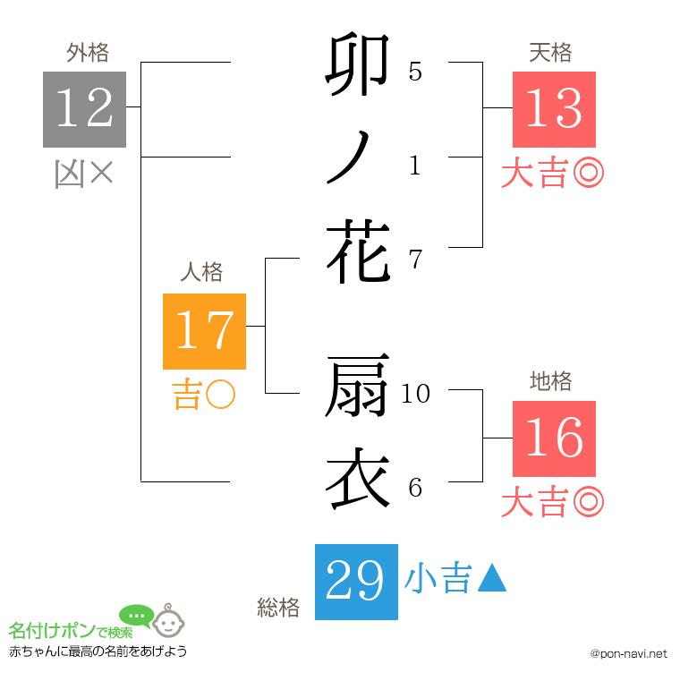 卯ノ花 扇衣さんの姓名判断結果
