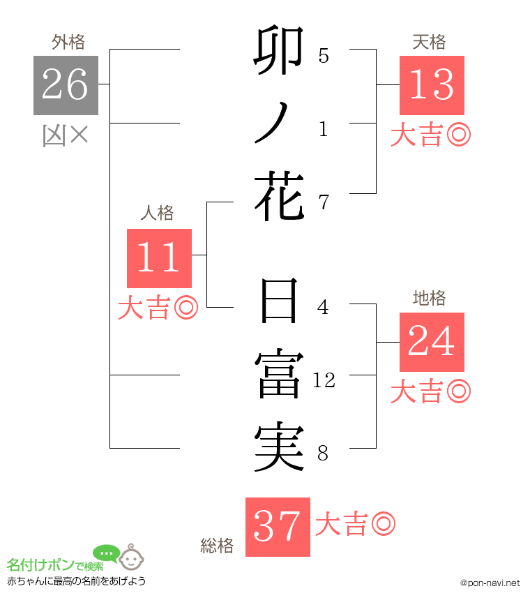 卯ノ花 日富実さんの姓名判断結果