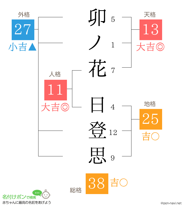 卯ノ花 日登思さんの姓名判断結果