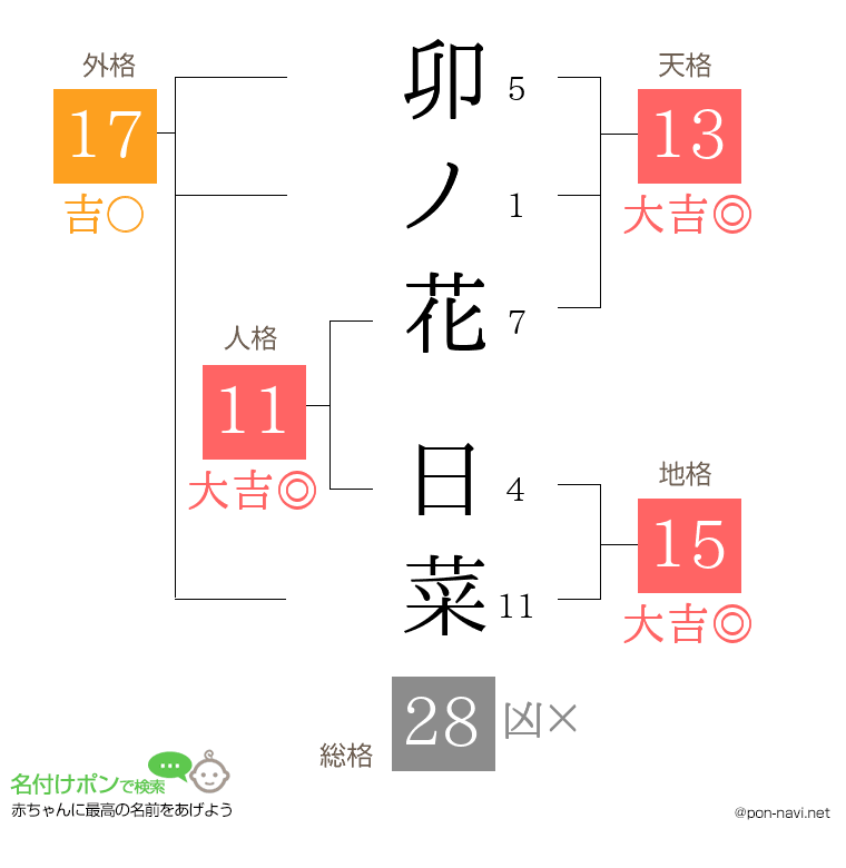 卯ノ花 日菜さんの姓名判断結果
