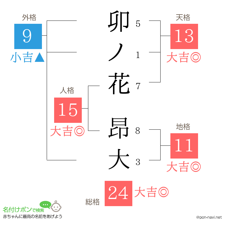 卯ノ花 昂大さんの姓名判断結果