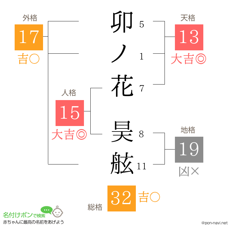 卯ノ花 昊舷さんの姓名判断結果
