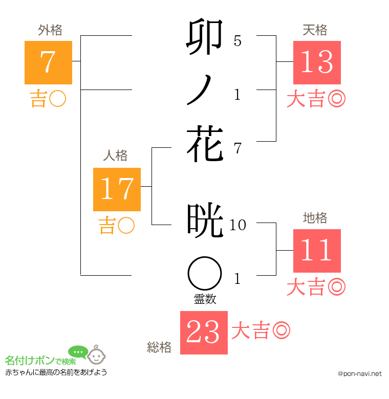 卯ノ花 晄さんの姓名判断結果