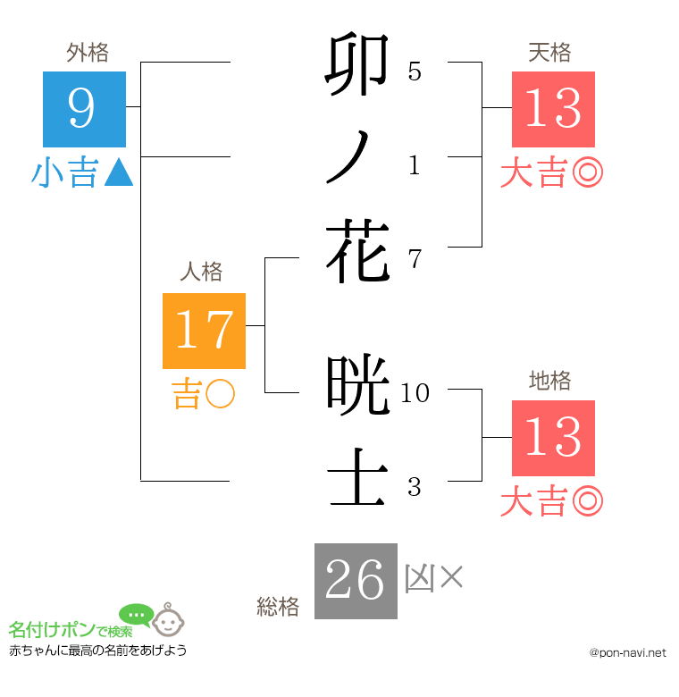 卯ノ花 晄士さんの姓名判断結果