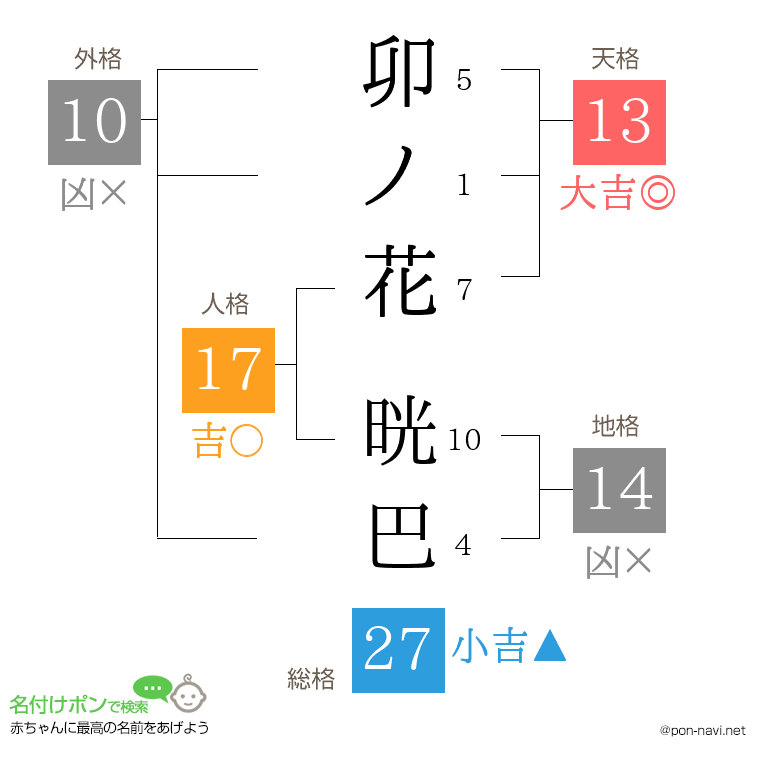 卯ノ花 晄巴さんの姓名判断結果
