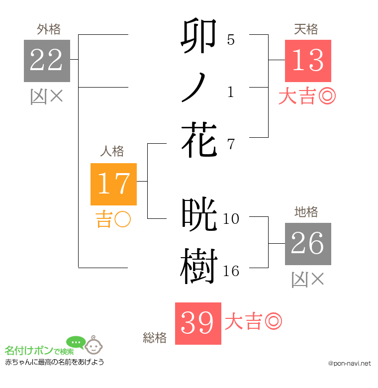 卯ノ花 晄樹さんの姓名判断結果