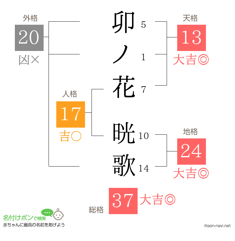 卯ノ花 晄歌さんの姓名判断結果