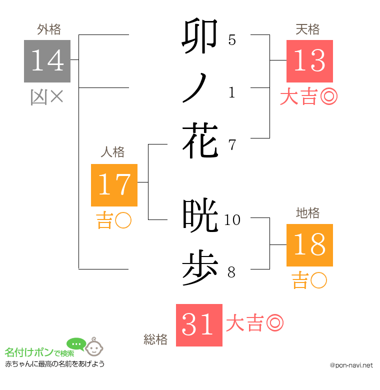 卯ノ花 晄歩さんの姓名判断結果