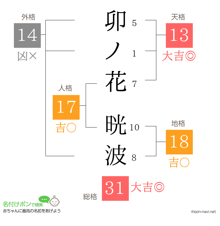 卯ノ花 晄波さんの姓名判断結果