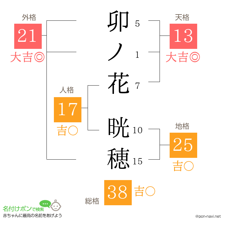 卯ノ花 晄穂さんの姓名判断結果