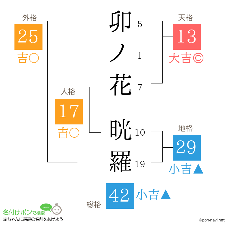 卯ノ花 晄羅さんの姓名判断結果