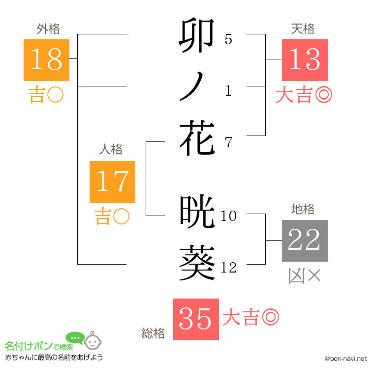 卯ノ花 晄葵さんの姓名判断結果
