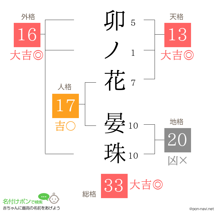 卯ノ花 晏珠さんの姓名判断結果