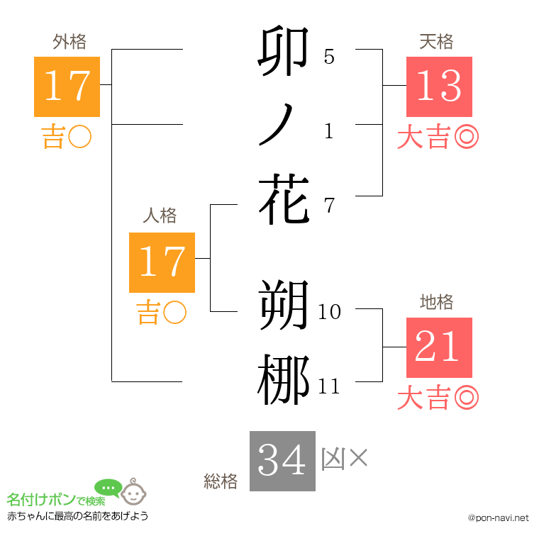 卯ノ花 朔梛さんの姓名判断結果