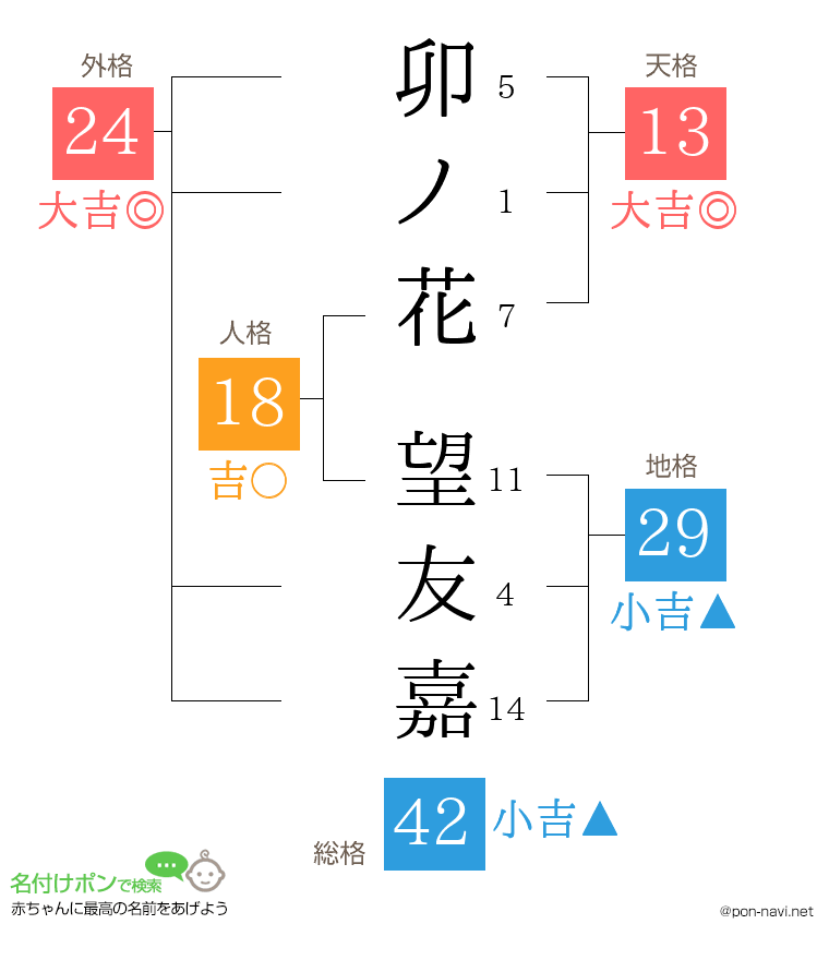 卯ノ花 望友嘉さんの姓名判断結果