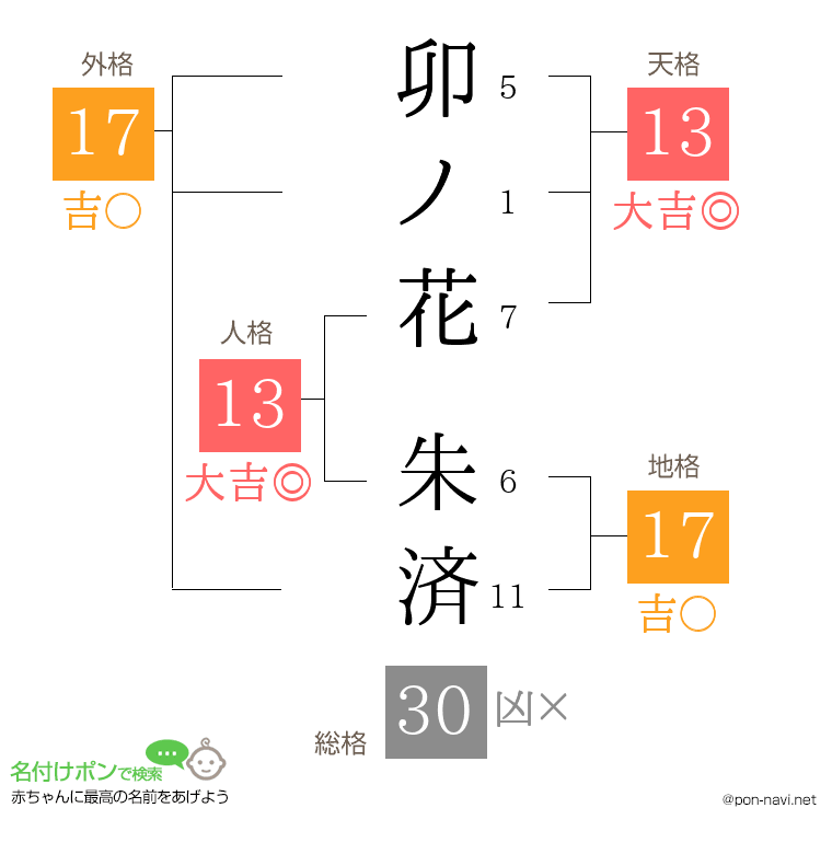 卯ノ花 朱済さんの姓名判断結果