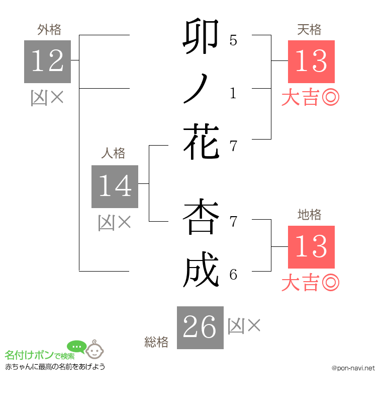 卯ノ花 杏成さんの姓名判断結果