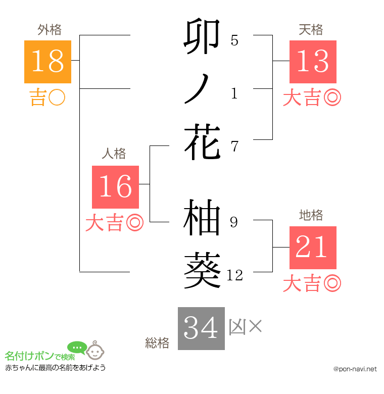 卯ノ花 柚葵さんの姓名判断結果